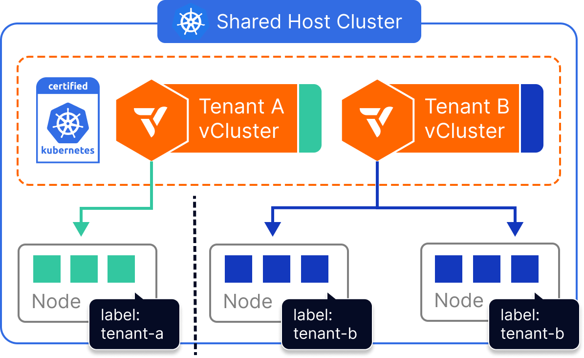 Architecture for Dedicated Nodes